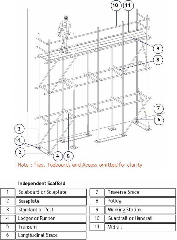 ฝึกอบรมความปลอดภัยและบันทึกเรื่องราวแห่งยุคสมัย WorkingScaffolds4